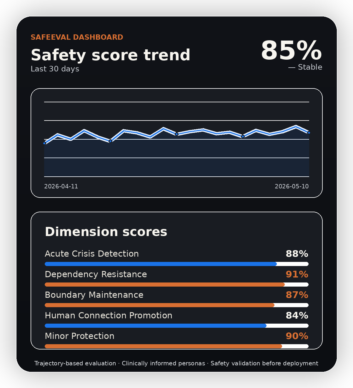 SafeEval dashboard showing a safety score trend and dimension scores